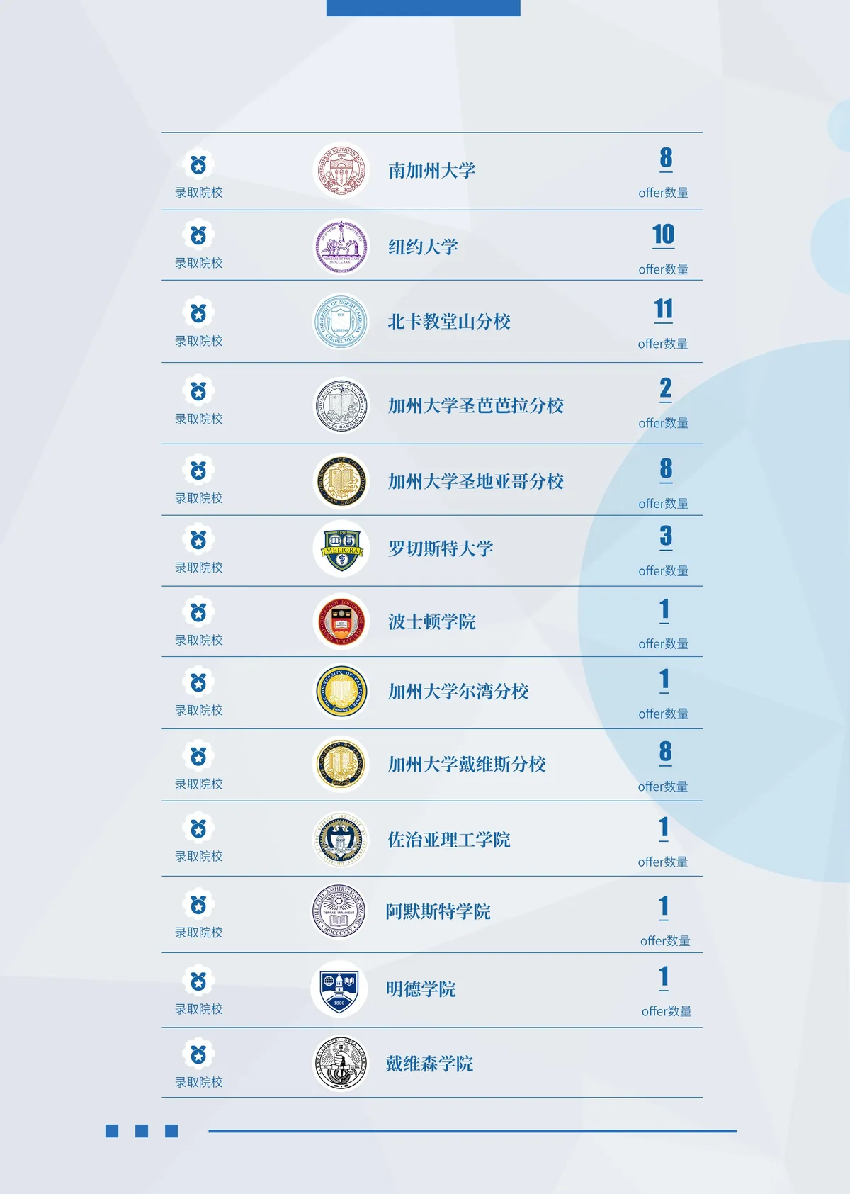 翰林学员名校录取榜单第3页 — 海外名校录取结果