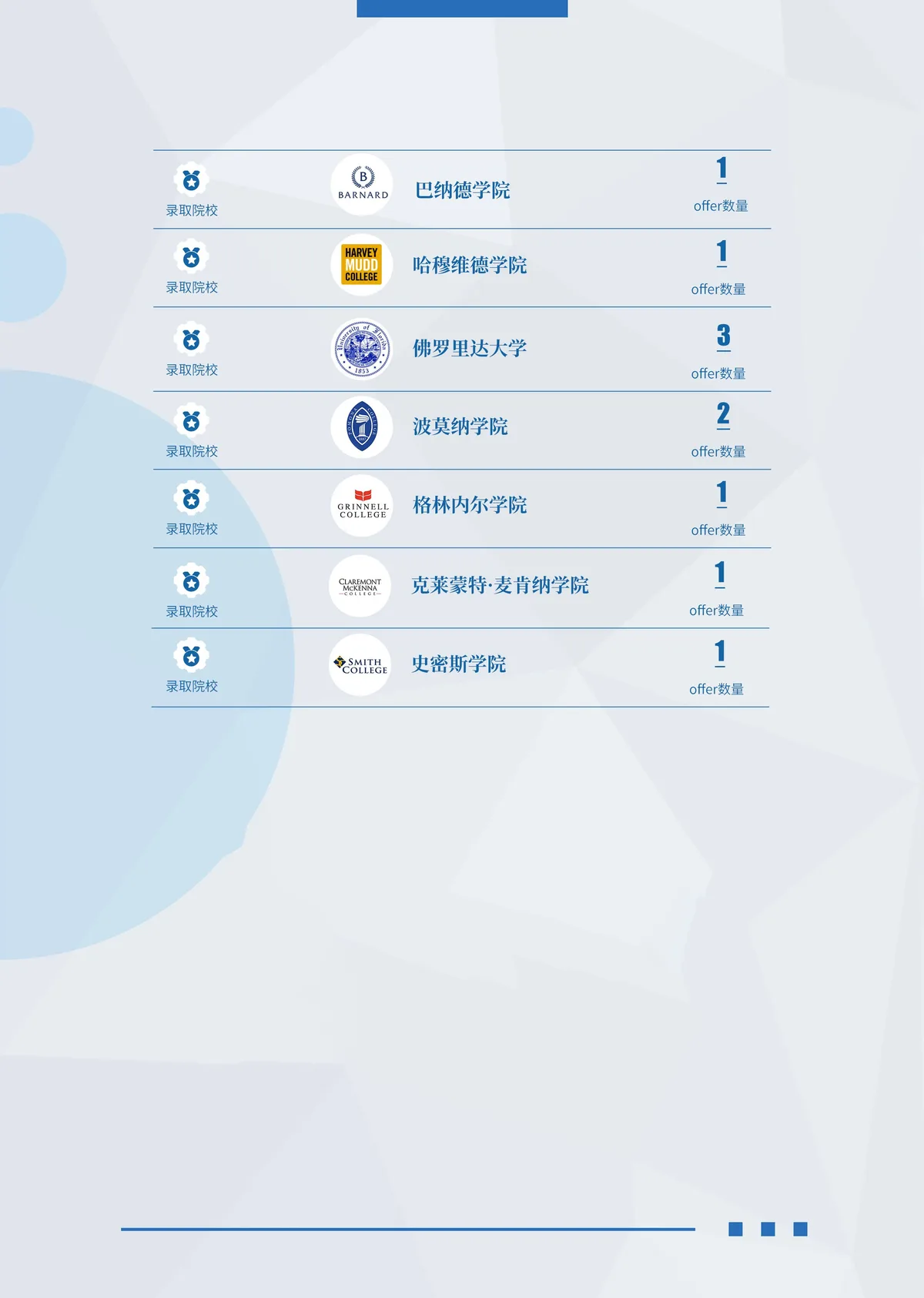 翰林学员名校录取榜单第4页 — 海外名校录取结果