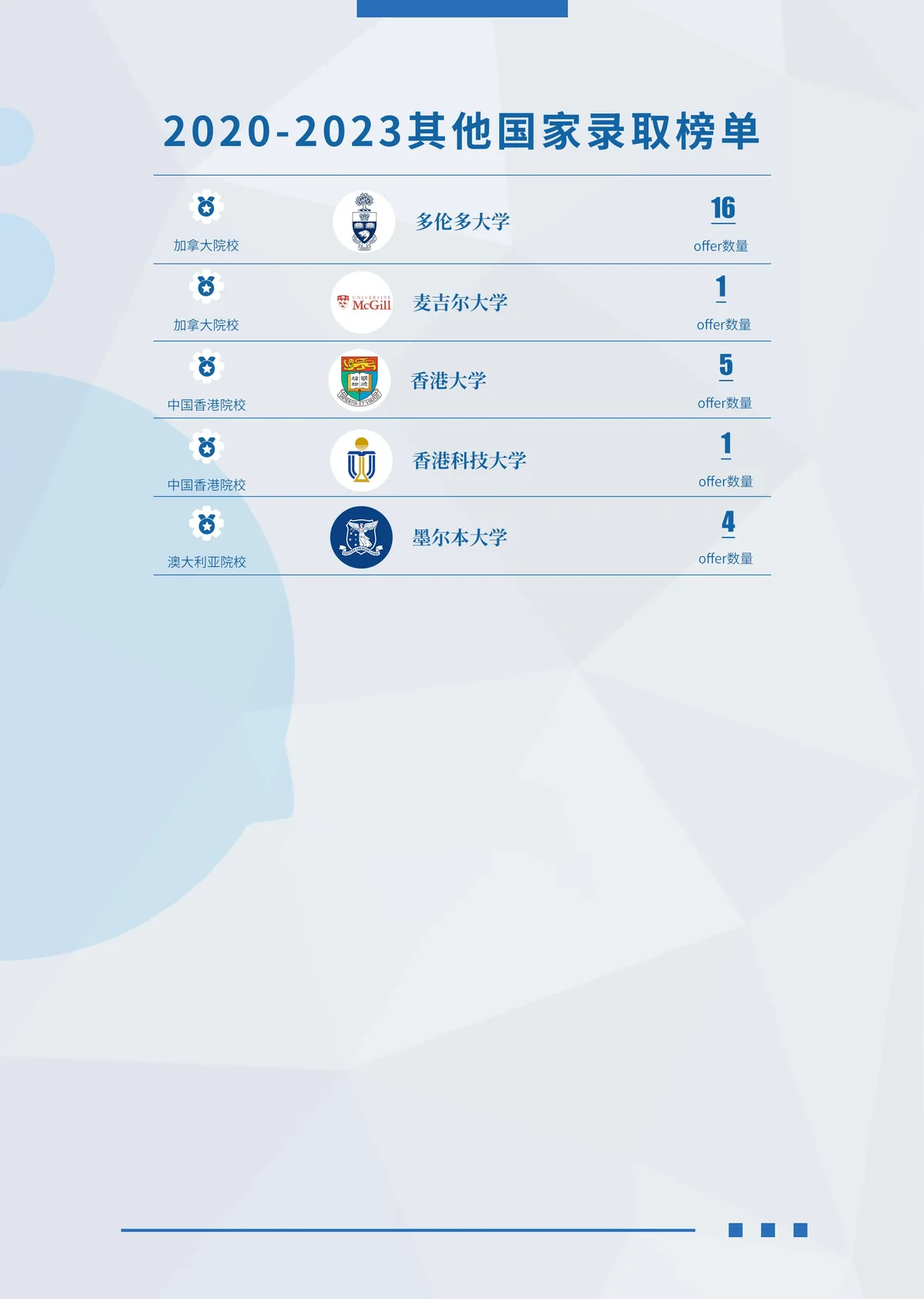 翰林学员名校录取榜单第6页 — 海外名校录取结果
